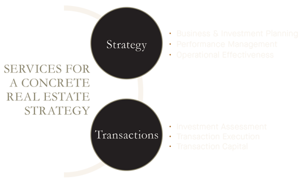 Services for a real estate strategy graph - strategy, transactions