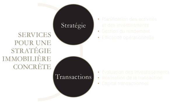 Graphique sur les services pour une stratégie immobilière - stratégie et transactions