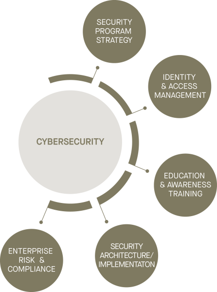 Richter's cybersecurity services