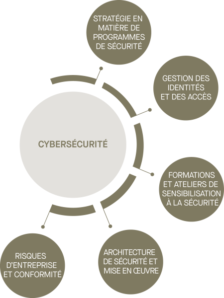 Les services de Richter en matière de cybersécurité