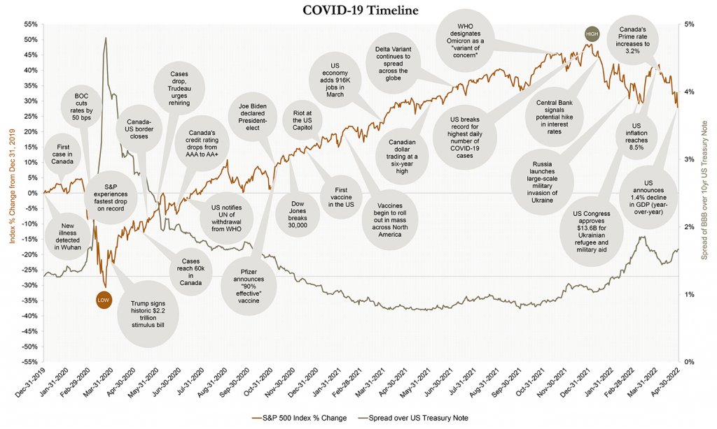 COVID-19 Timeline, S&P 500 Index % change, spread over the US Treasury Note, December 2019 to April 2022
