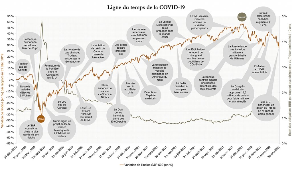Calendrier de la COVID-19, variation de l'indice (en %) par rapport au 31 décembre 2019, variation de l'indice S&P 500 (en%), de décembre 2019 à avril 2022.