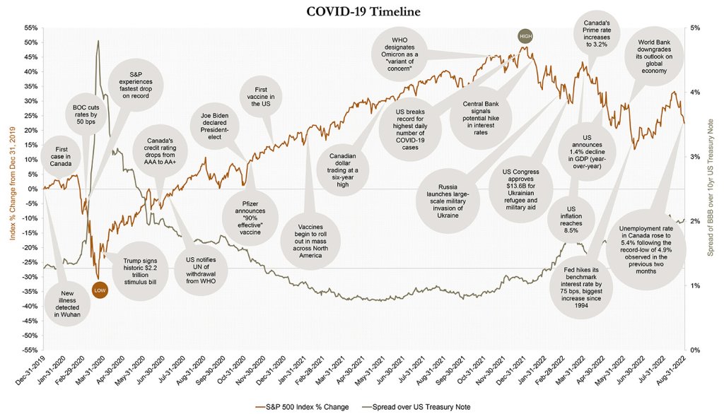 COVID-19 Timeline, S&P 500 Index % change, spread over the US Treasury Note, December 2019 to August 2022