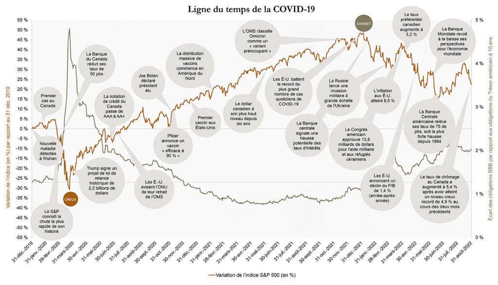 Calendrier de la COVID-19, variation de l'indice (en %) par rapport au 31 décembre 2019, variation de l'indice S&P 500 (en%), de décembre 2019 à août 2022.
