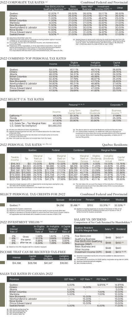 Quebec tax: 2022 corporate tax rates; 2022 combined top personal tax rates; 2022 select US tax rates; 2022 personal tax rates; select personal tax credits; 2022 investment yields; income that can be received tax free; salary vs dividend; sales tax rates in Canada 2022