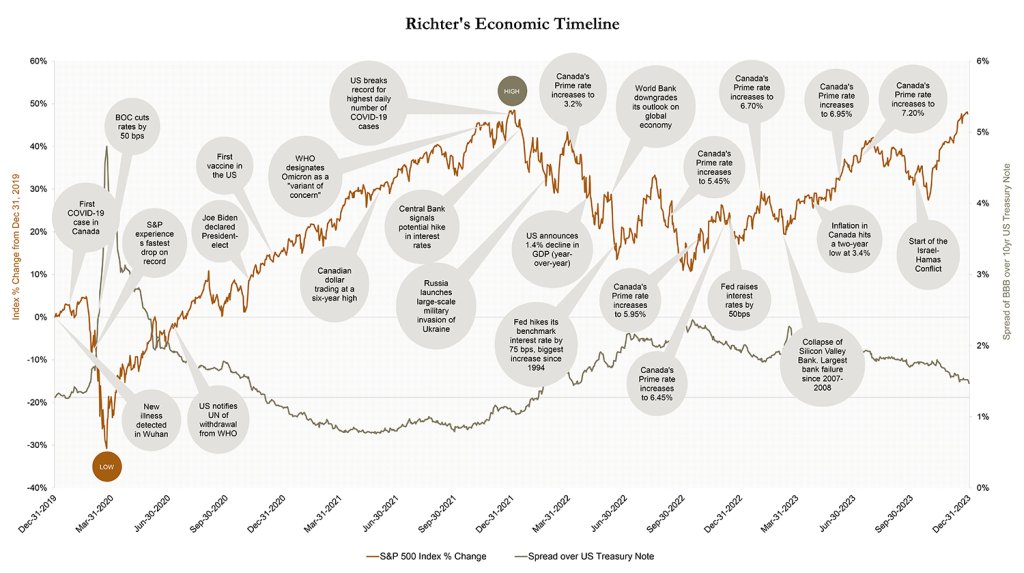 Richter Economic Timeline, S&P 500 Index % change, spread over the US Treasury Note, December 2019 to December 2023