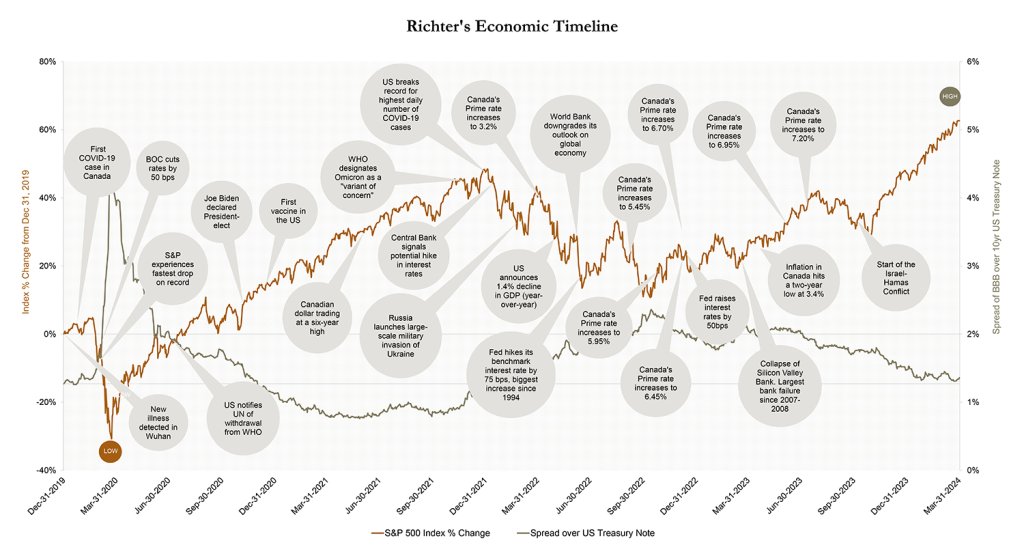 Richter Economic Timeline, S&P 500 Index % change, spread over the US Treasury Note, December 2019 to April 2024.