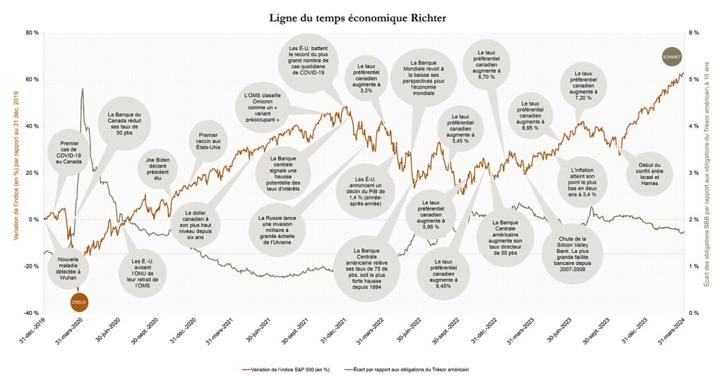 Chronologie Économique de Richter, variation de l'indice (en %) par rapport au 31 décembre 2019, variation de l'indice S&P 500 (en%), de décembre 2019 à avril 2024.