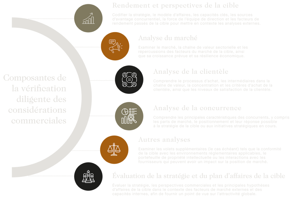 Graphique décrivant les composantes de la vérification diligente des considérations commerciales