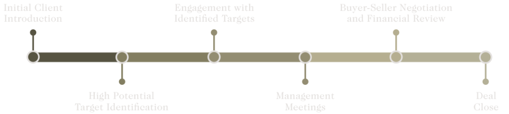 business acquisition timeline