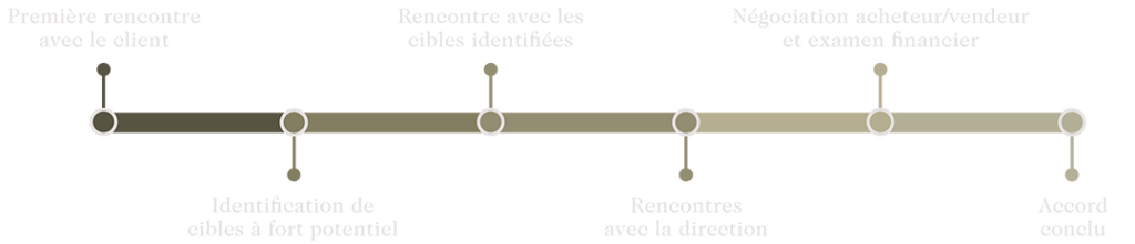 Durée d'une acquisition d'entreprise